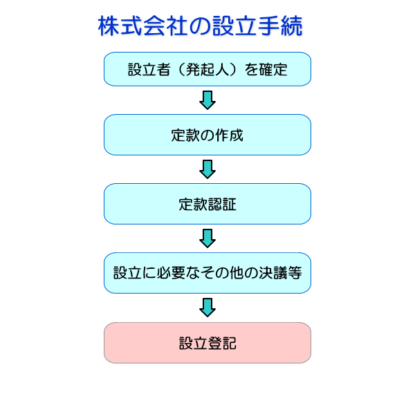 株式会社の設立手続フローチャート