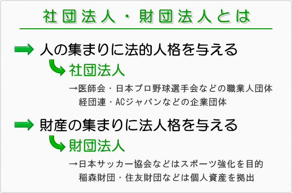 社団法人とは、人の集まりに法人格を与える仕組みです。