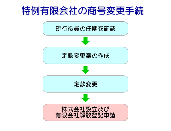 有限会社を株式会社に変更する流れ